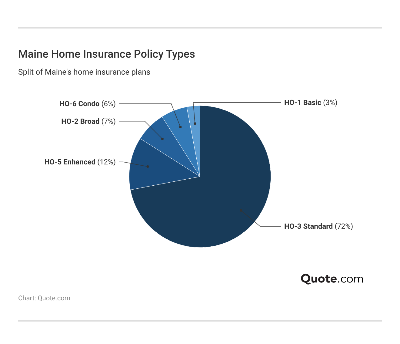 <h3>Maine Home Insurance Policy Types</h3> <h3>Maine Home Insurance Policy Types</h3>