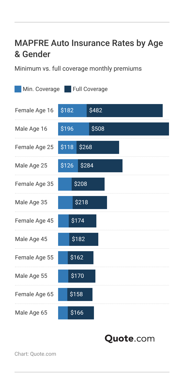 <h3>MAPFRE Auto Insurance Rates by Age & Gender</h3> <h3>MAPFRE Auto Insurance Rates by Age & Gender</h3>