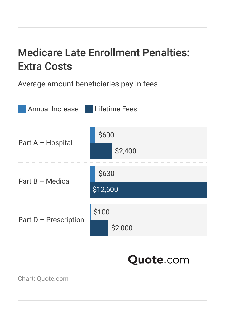 <h3>Medicare Late Enrollment Penalties: Extra Costs</h3> <h3>Medicare Late Enrollment Penalties: Extra Costs</h3>