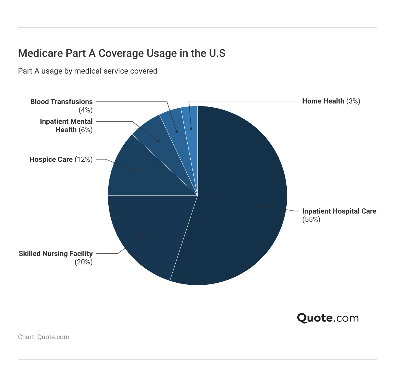 <h3>Medicare Part A Coverage Usage in the U.S</h3> 