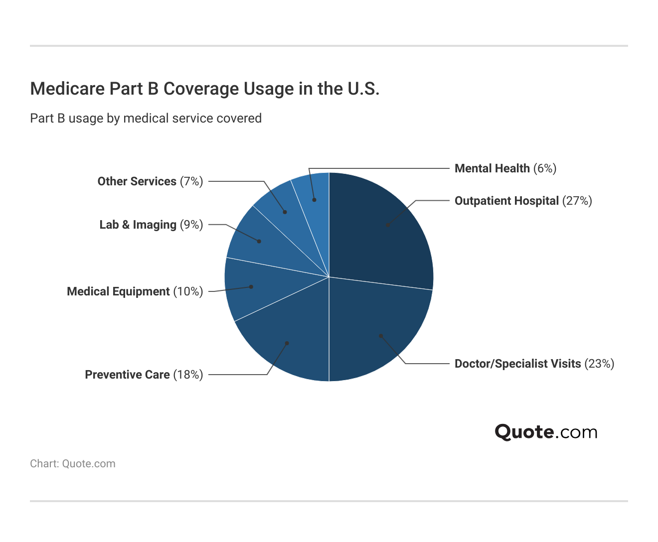 <h3>Medicare Part B Coverage Usage in the U.S.</h3>