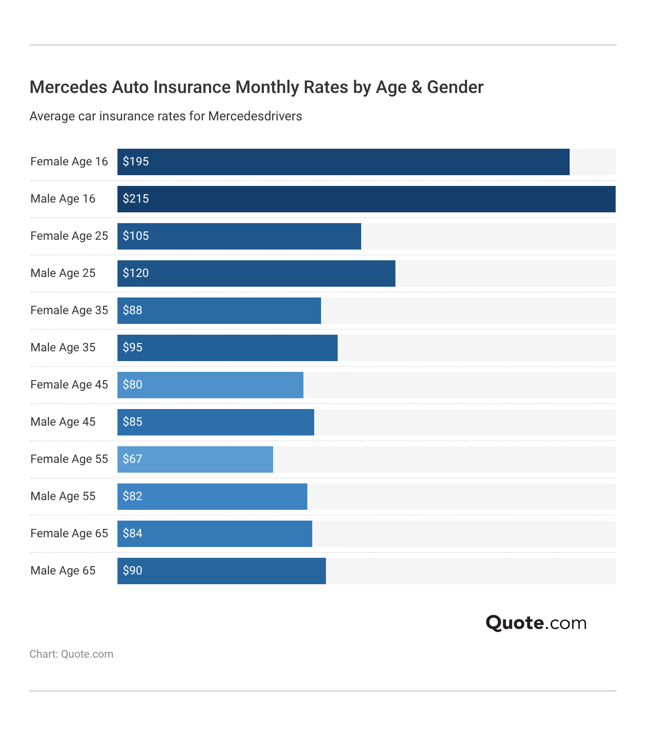 <h3>Mercedes Auto Insurance Monthly Rates by Age & Gender
</h3> <h3>Mercedes Auto Insurance Monthly Rates by Age & Gender
</h3>