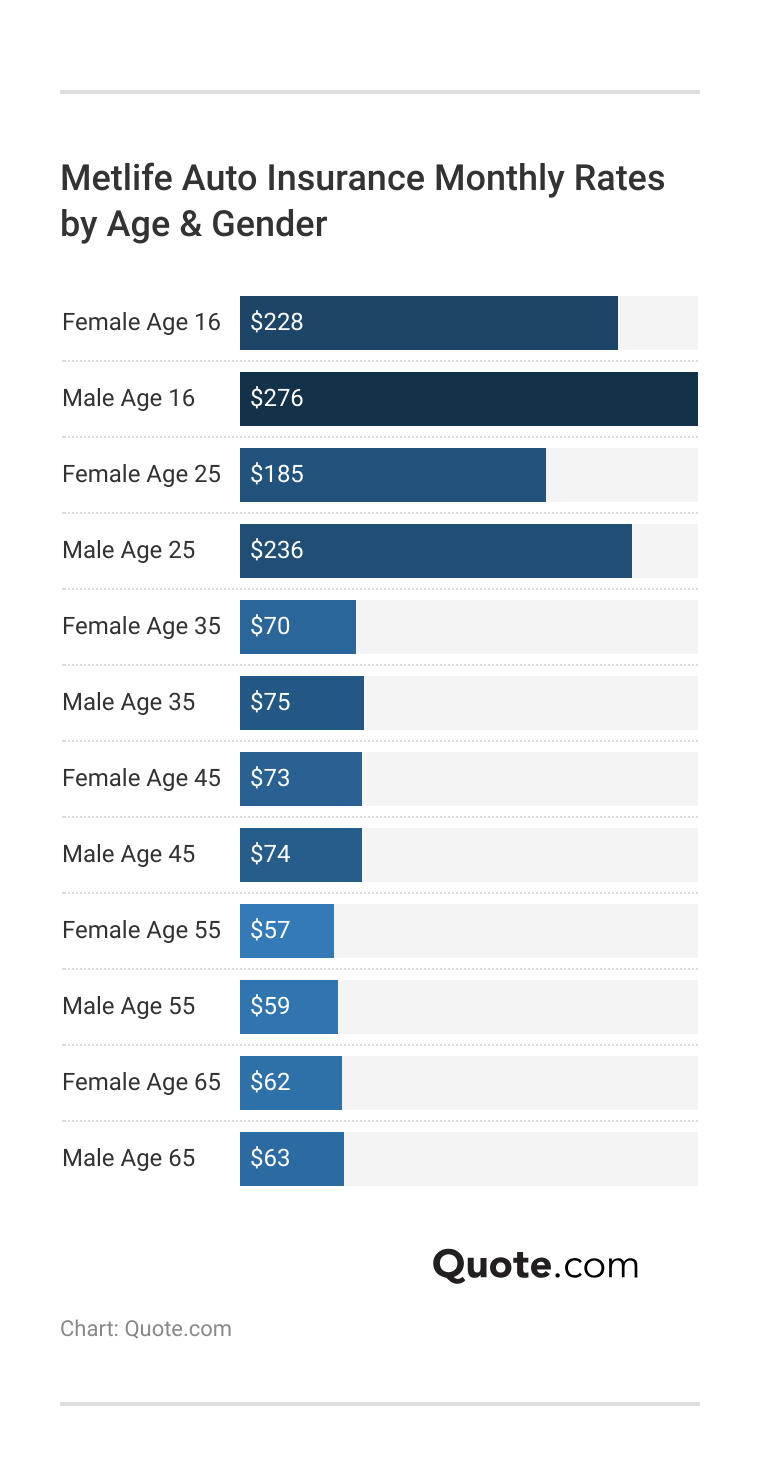 <h3>MetLife Auto Insurance Monthly Rates by Age & Gender</h3>  