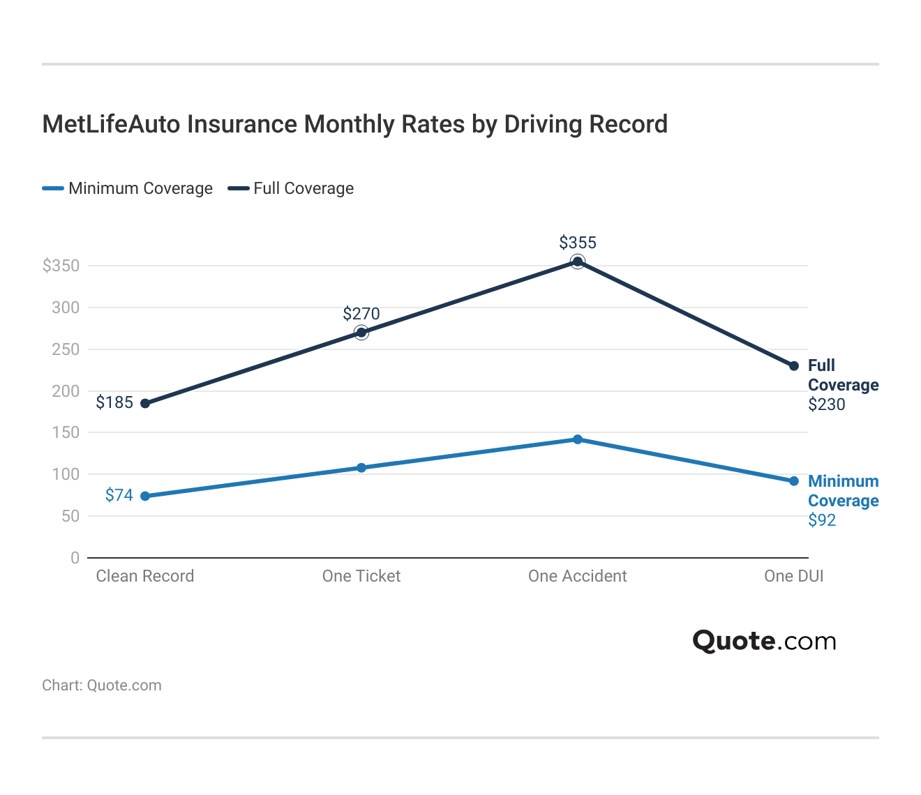 <h3>MetLifeAuto Insurance Monthly Rates by Driving Record</h3>