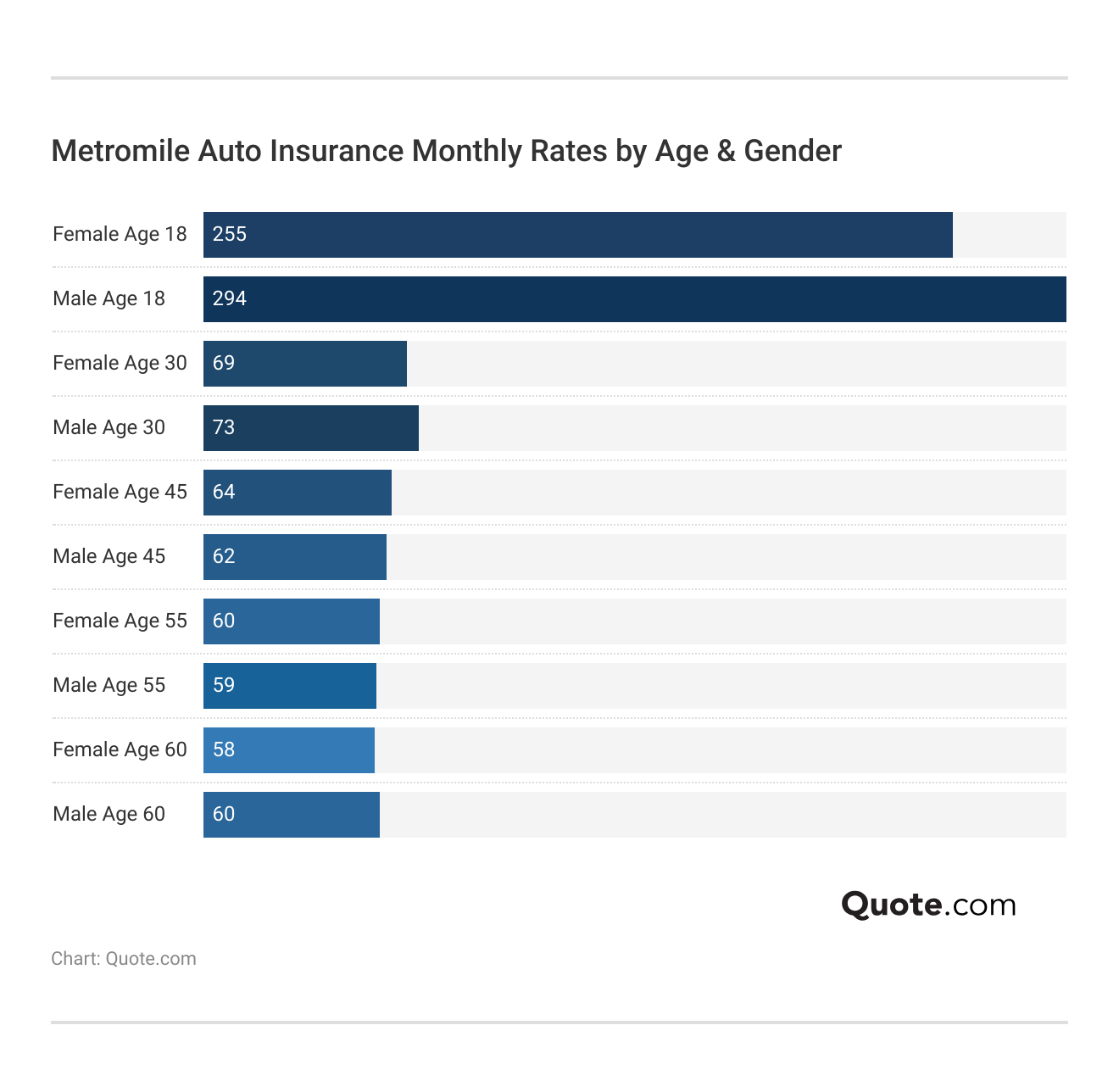 <h3>Metromile Auto Insurance Monthly Rates by Age & Gender</h3> 