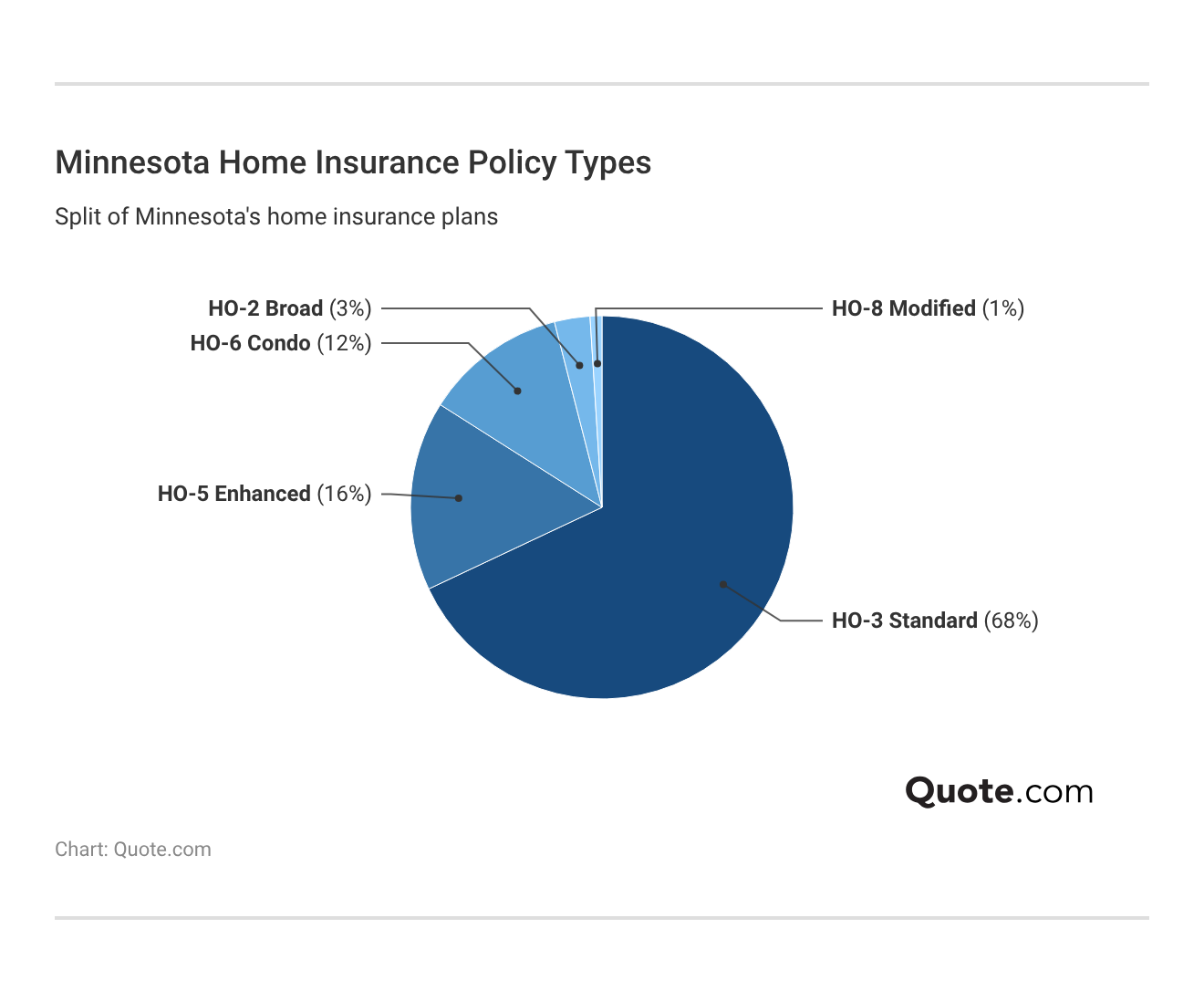 <h3>Minnesota Home Insurance Policy Types</h3> <h3>Minnesota Home Insurance Policy Types</h3>