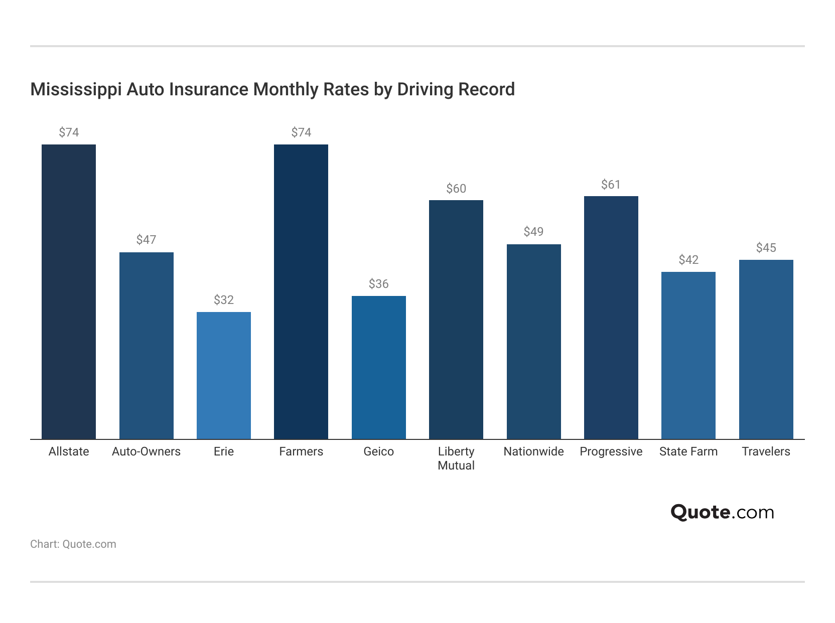 <h3>Mississippi Auto Insurance Monthly Rates by Driving Record</h3>