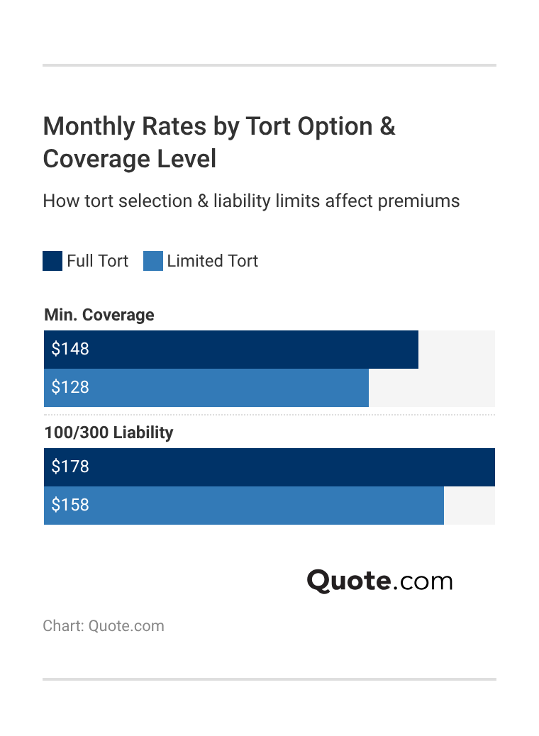 <h3>Monthly Rates by Tort Option & Coverage Level</h3> 
