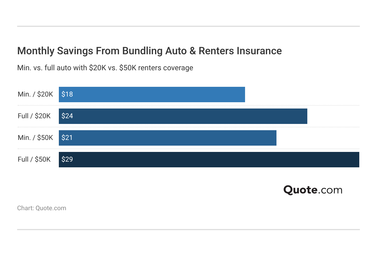 <h3>Monthly Savings From Bundling Auto & Renters Insurance</h3> <h3>Monthly Savings From Bundling Auto & Renters Insurance</h3>