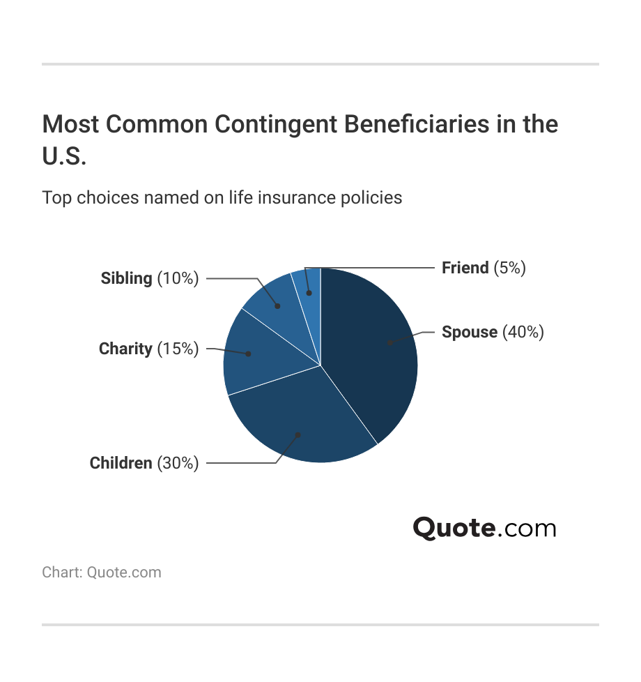 <h3>Most Common Contingent Beneficiaries in the U.S.</h3>