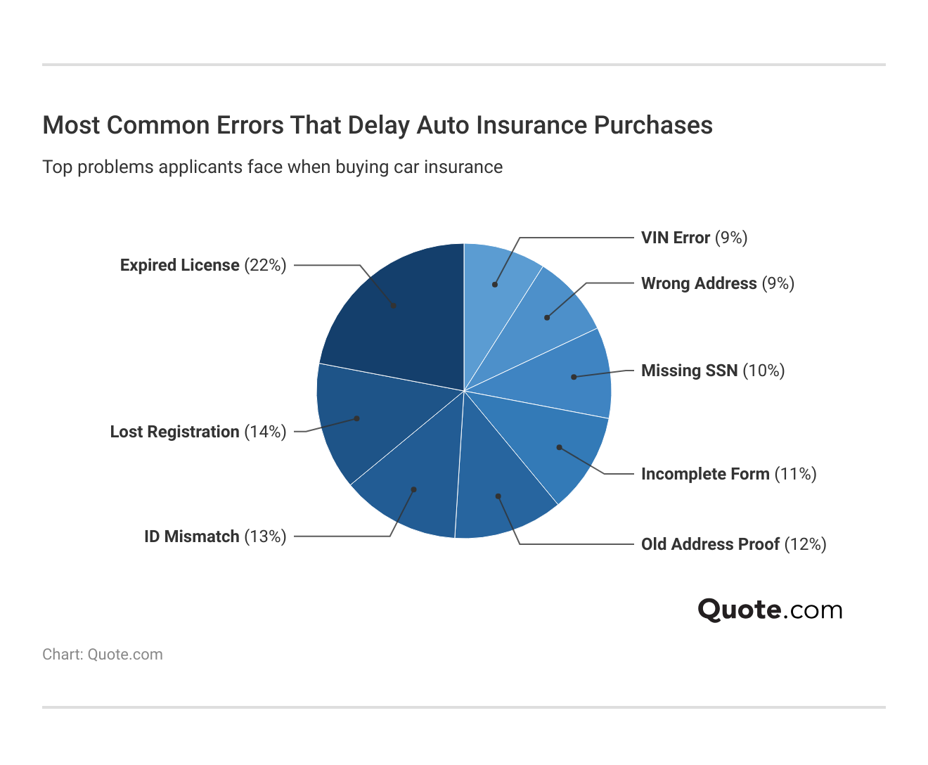 <h3>Most Common Errors That Delay Auto Insurance Purchases</h3>