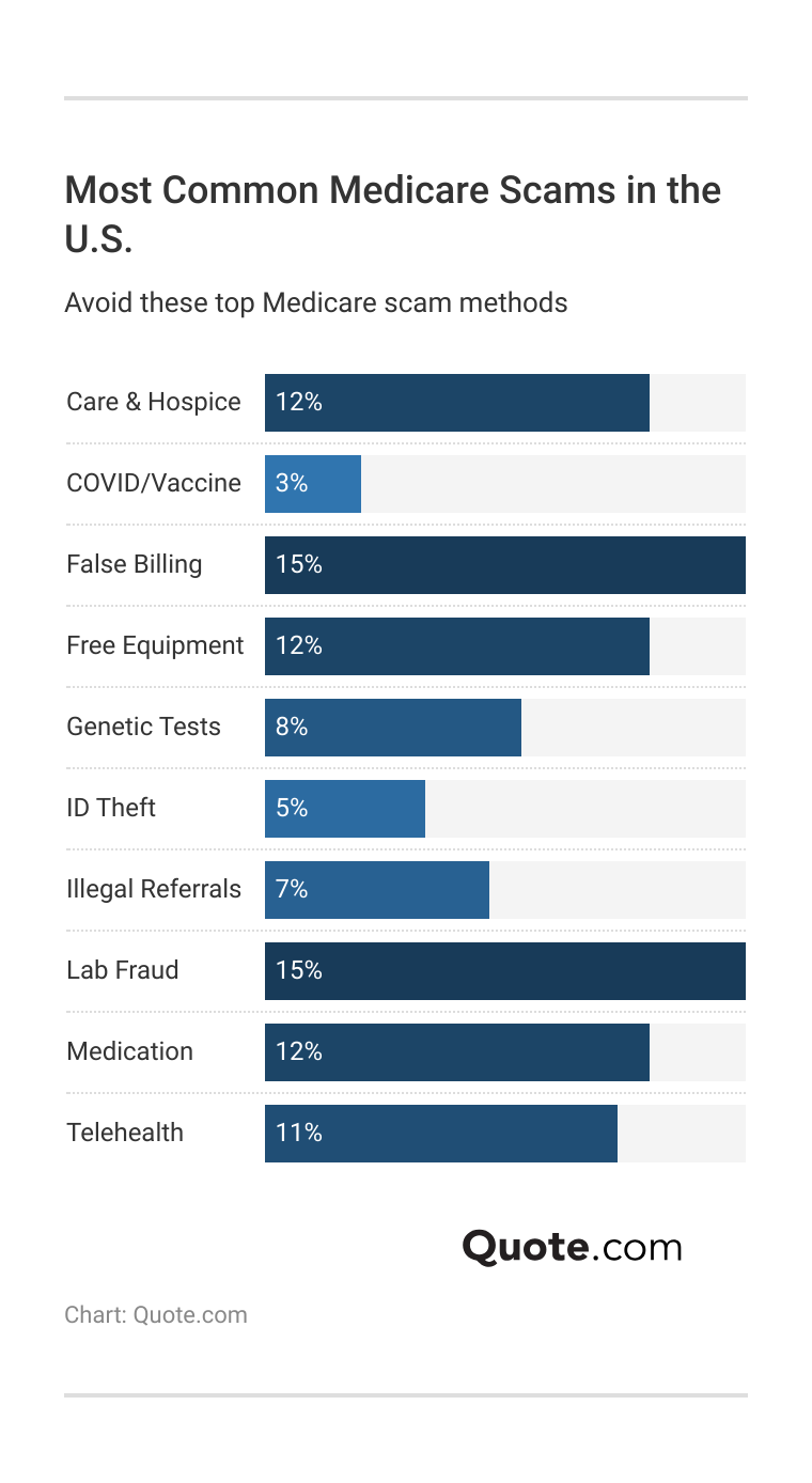 <h3>Most Common Medicare Scams in the U.S.</h3>