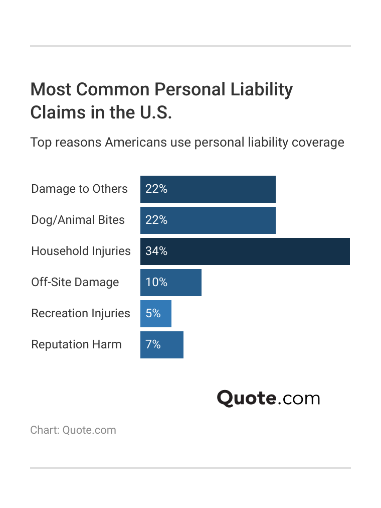 <h3>Most Common Personal Liability Claims in the U.S.</h3> 