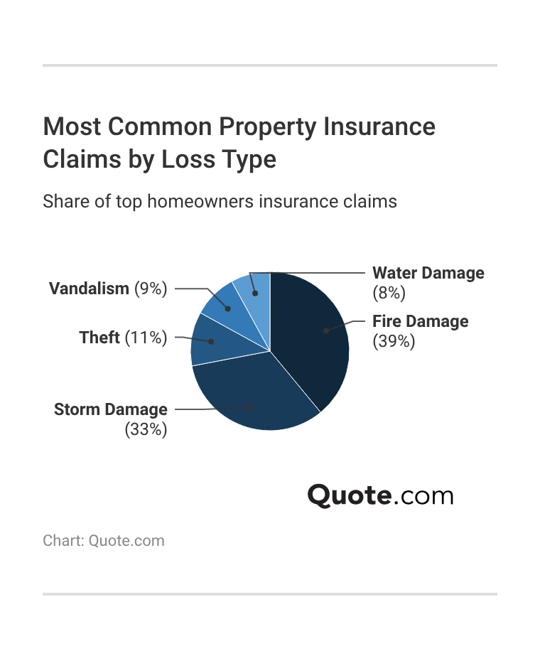<h3>Most Common Property Insurance Claims by Loss Type</h3> <h3>Most Common Property Insurance Claims by Loss Type</h3>