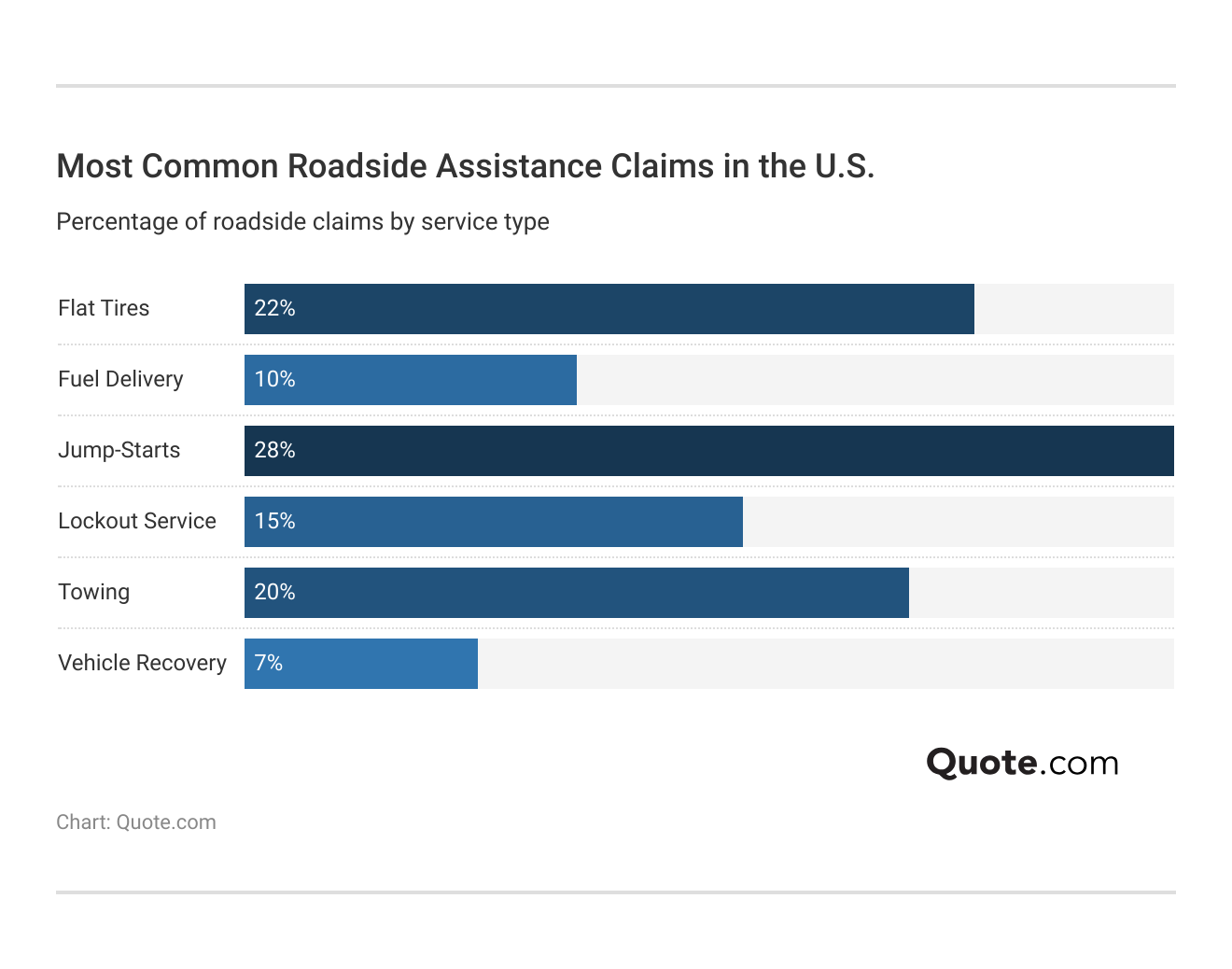 <h3>Most Common Roadside Assistance Claims in the U.S.</h3>  
