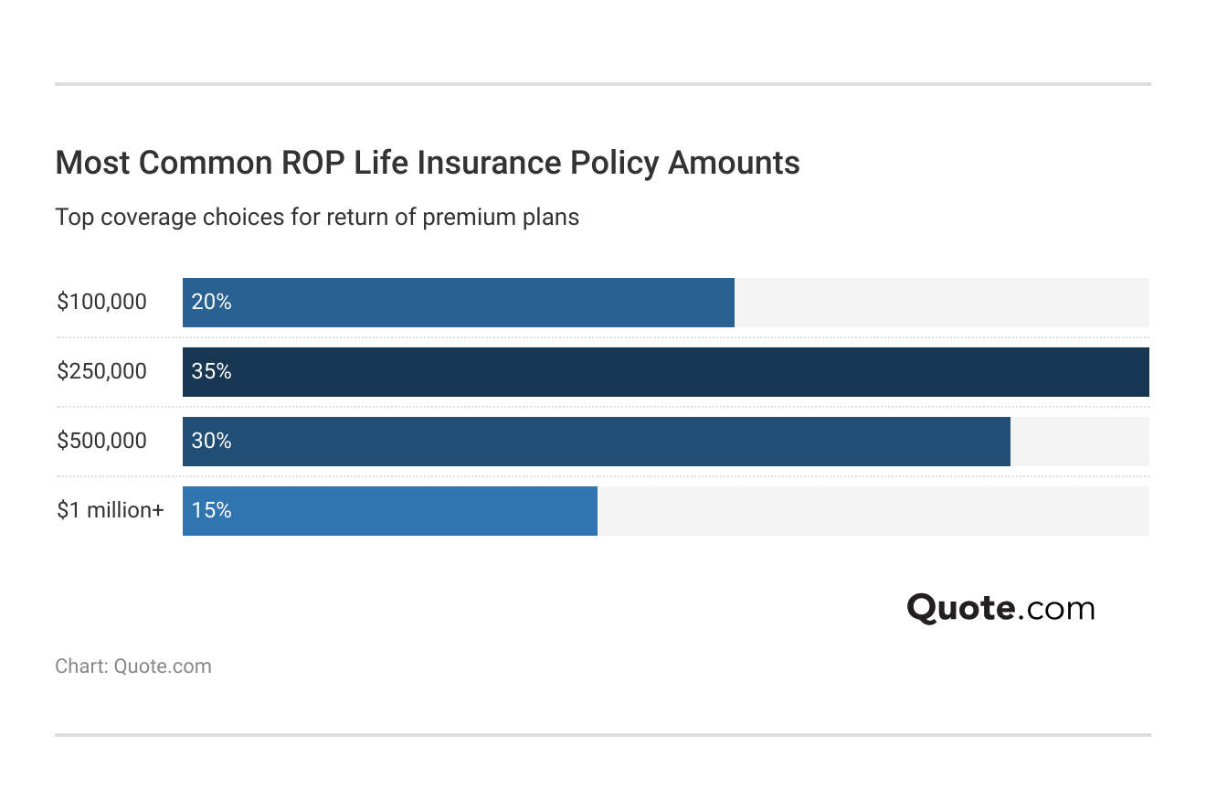 <h3>Most Common ROP Life Insurance Policy Amounts</h3>
