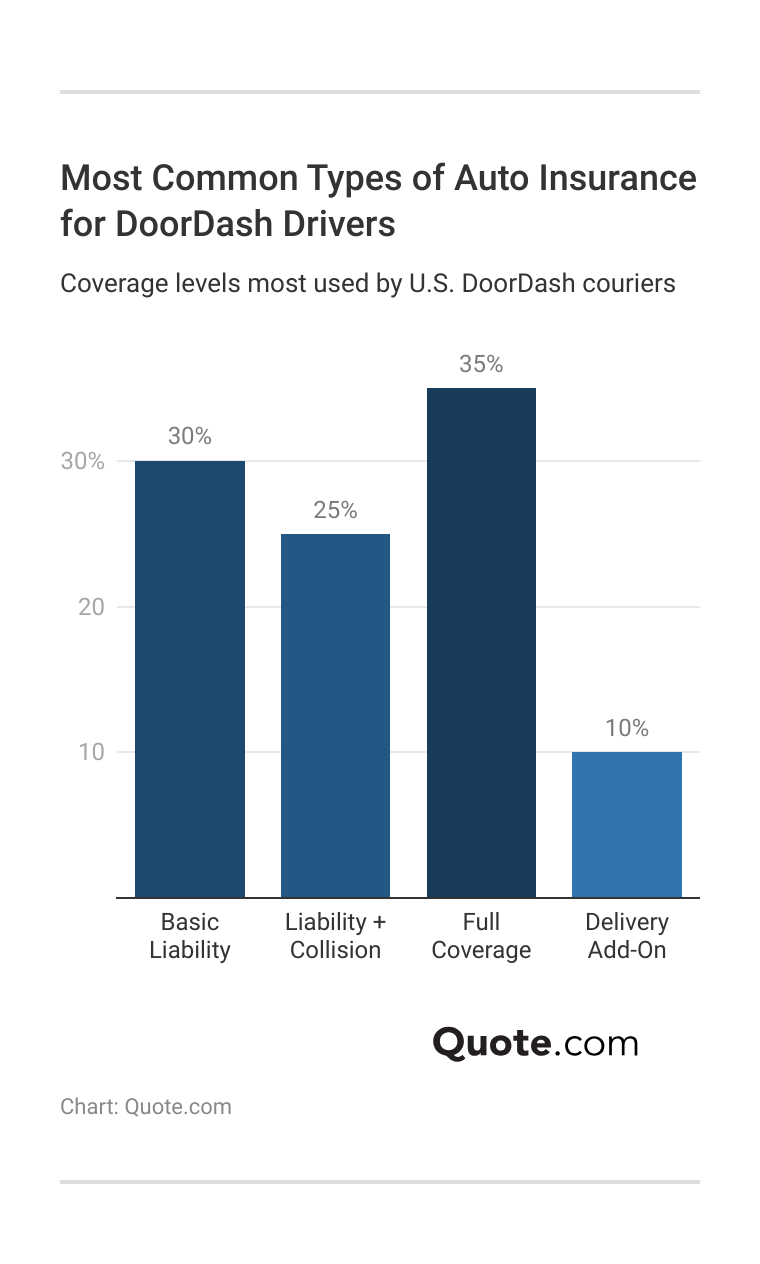 <h3>Most Common Types of Auto Insurance for DoorDash Drivers</h3> <h3>Most Common Types of Auto Insurance for DoorDash Drivers</h3>