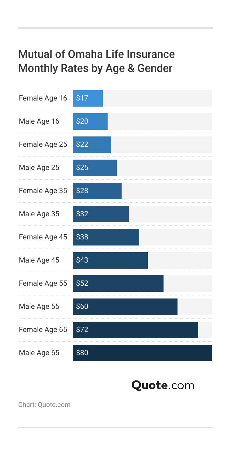 <h3>Mutual of Omaha Life Insurance Monthly Rates by Age & Gender</h3> 