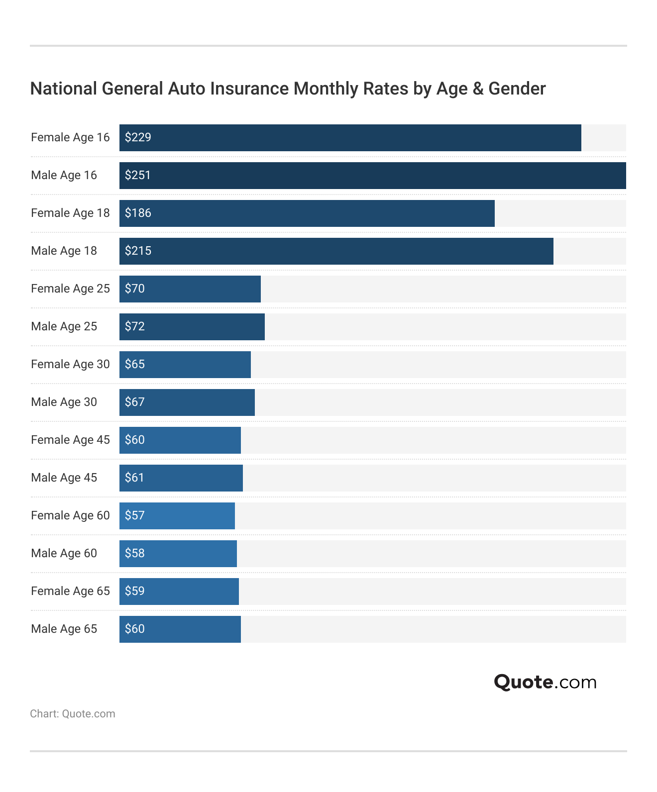 <h3>National General Auto Insurance Monthly Rates by Age & Gender</h3>
