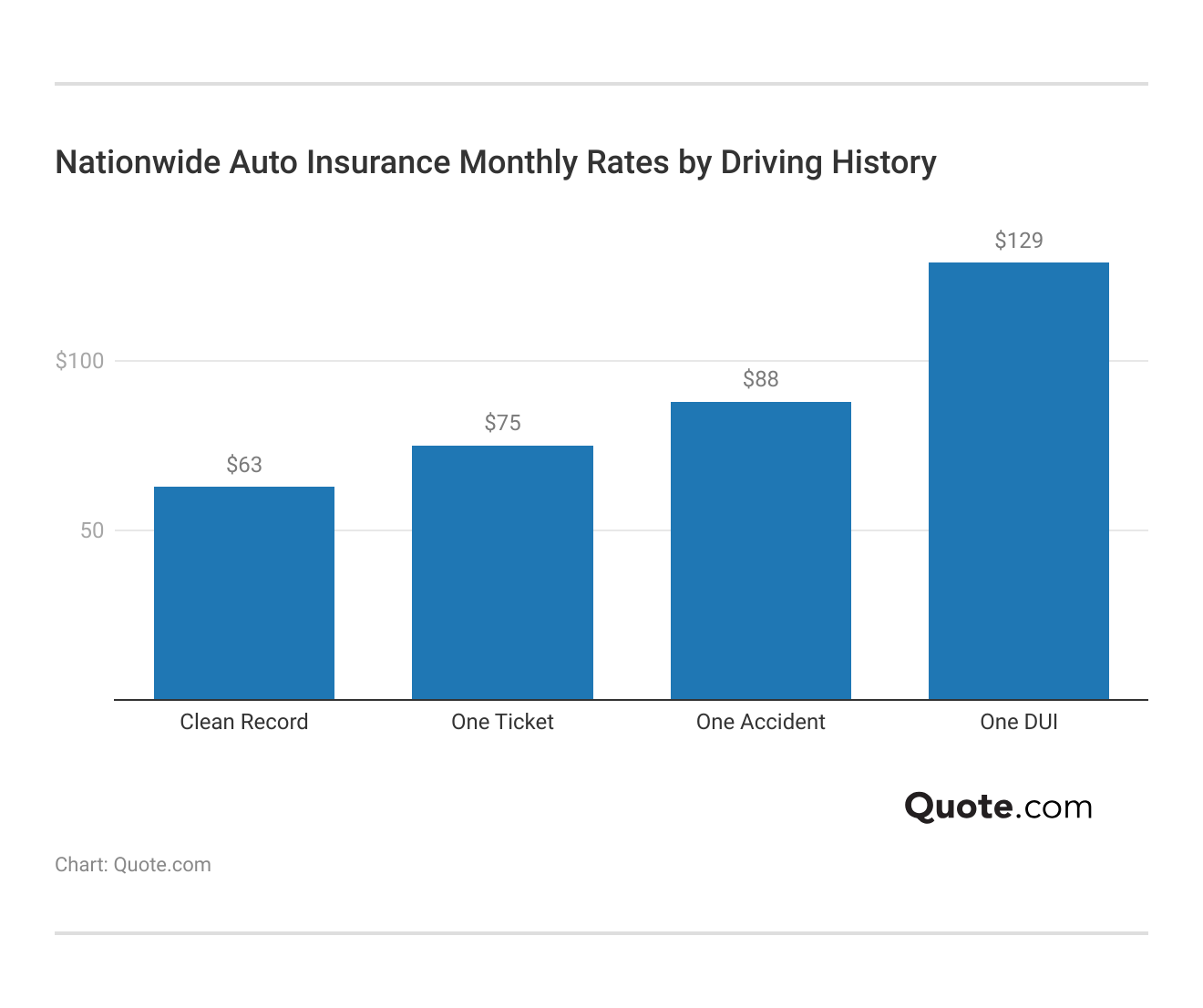 <h3>Nationwide Auto Insurance Monthly Rates by Driving History</h3> 