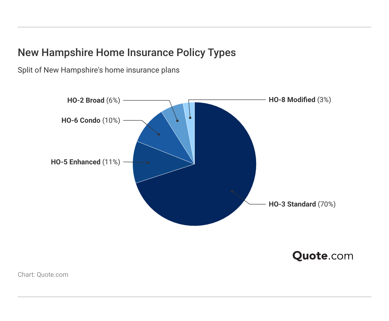<h3>New Hampshire Home Insurance Policy Types</h3> <h3>New Hampshire Home Insurance Policy Types</h3>