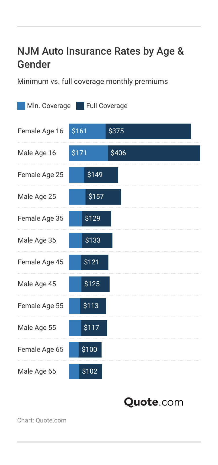 <h3>NJM Auto Insurance Rates by Age & Gender</h3> 