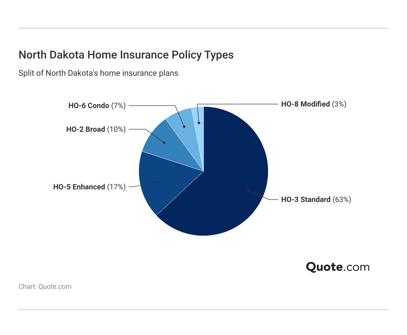 <h3>North Dakota Home Insurance Policy Types</h3> <h3>North Dakota Home Insurance Policy Types</h3>