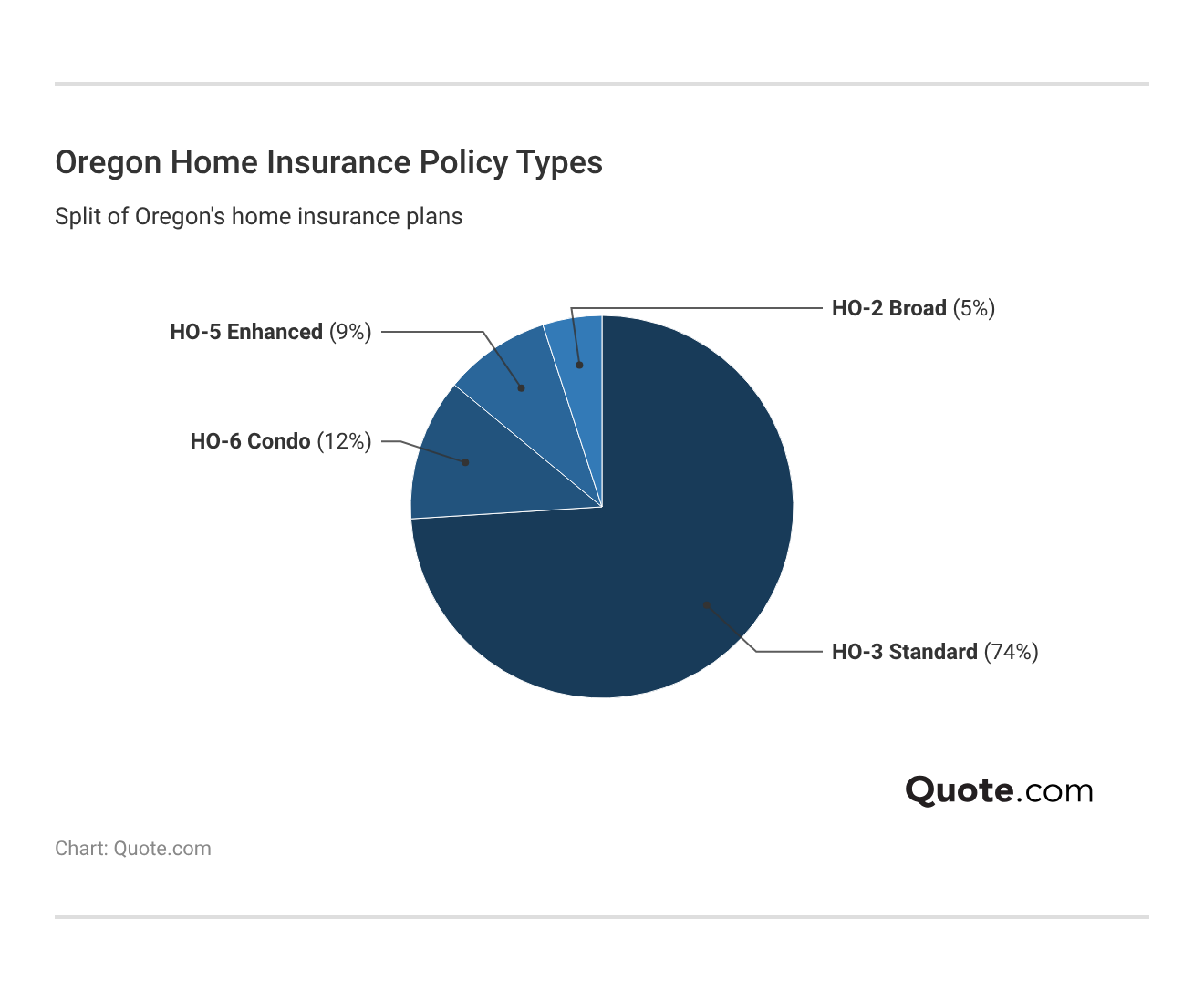 <h3>Oregon Home Insurance Policy Types</h3>