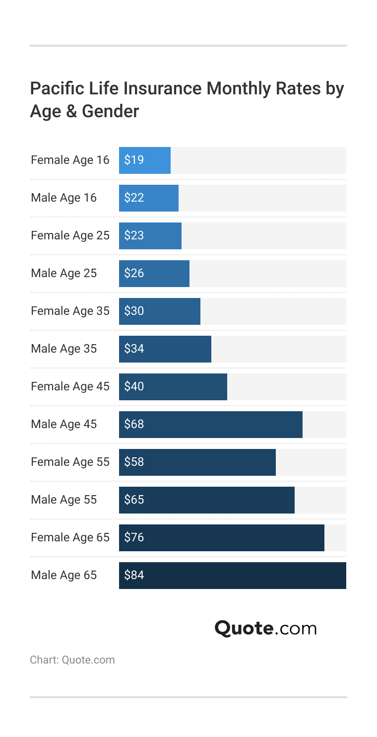 <h3>Pacific Life Insurance Monthly Rates by Age & Gender</h3>