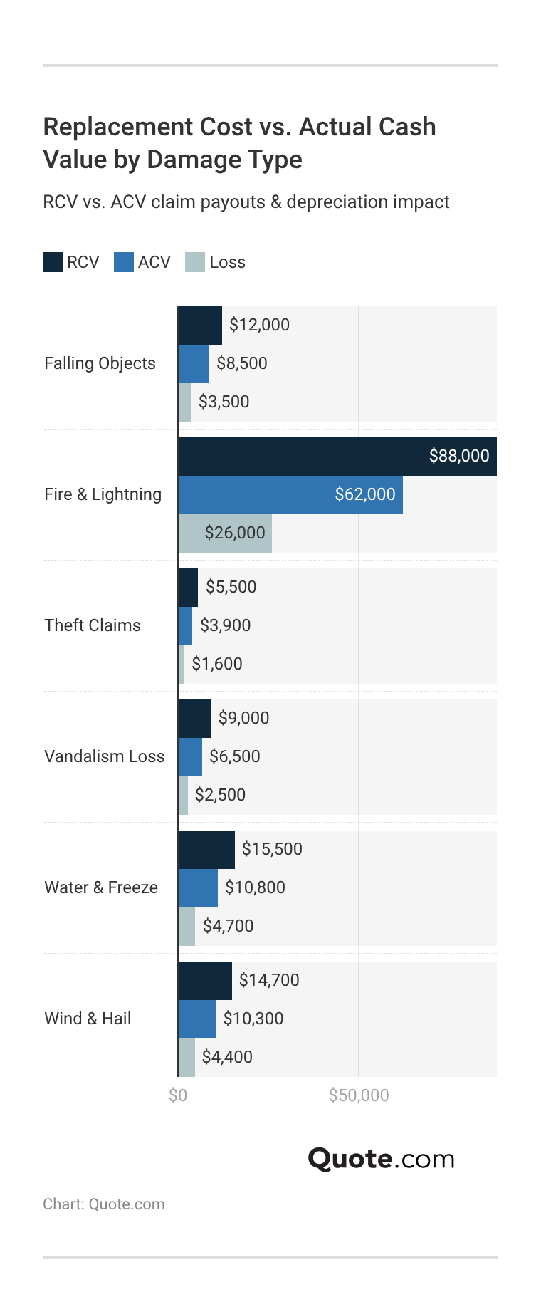 <h3>Replacement Cost vs. Actual Cash Value by Damage Type</h3>