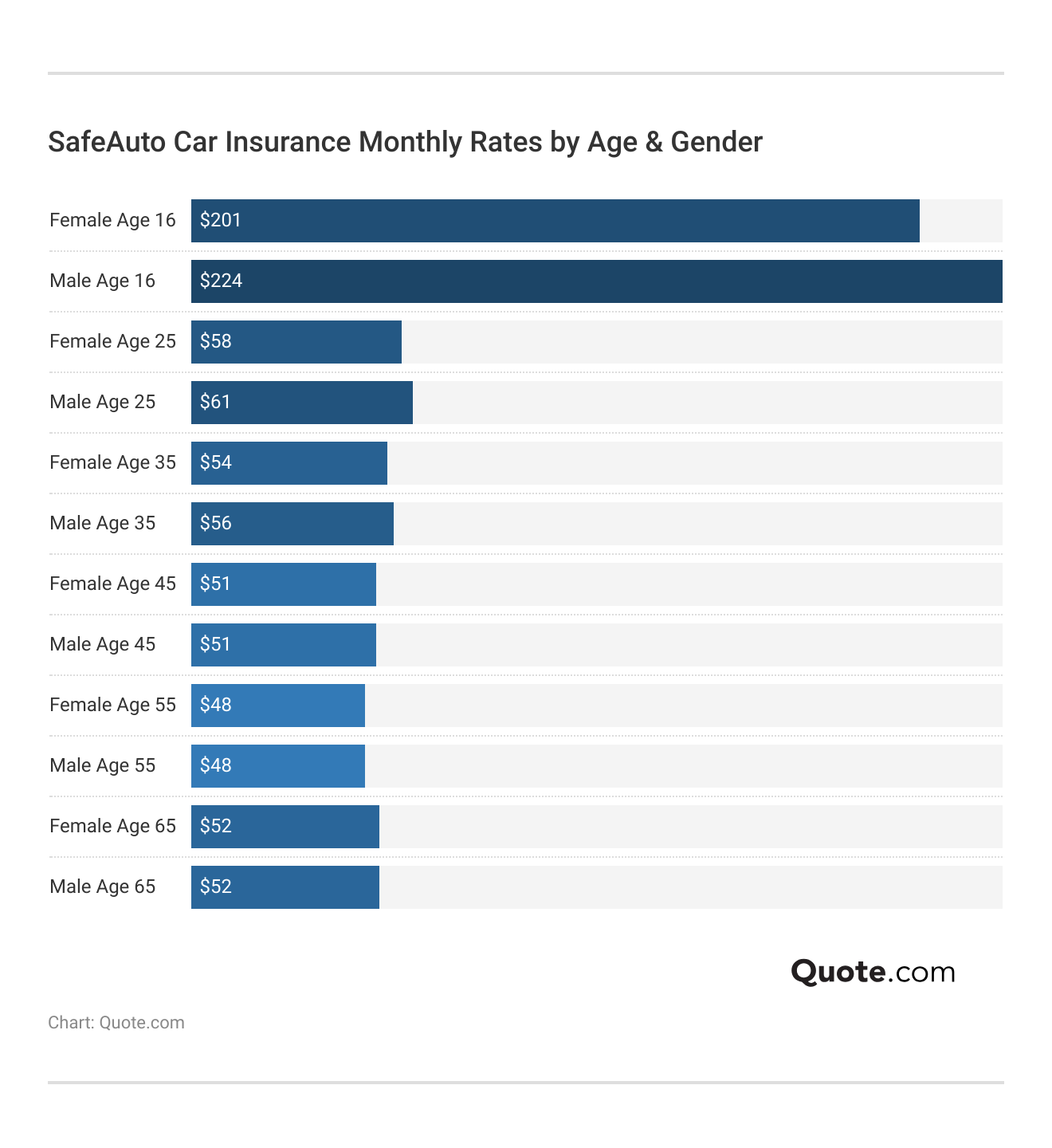 <h3>SafeAuto Car Insurance Monthly Rates by Age & Gender</h3> 