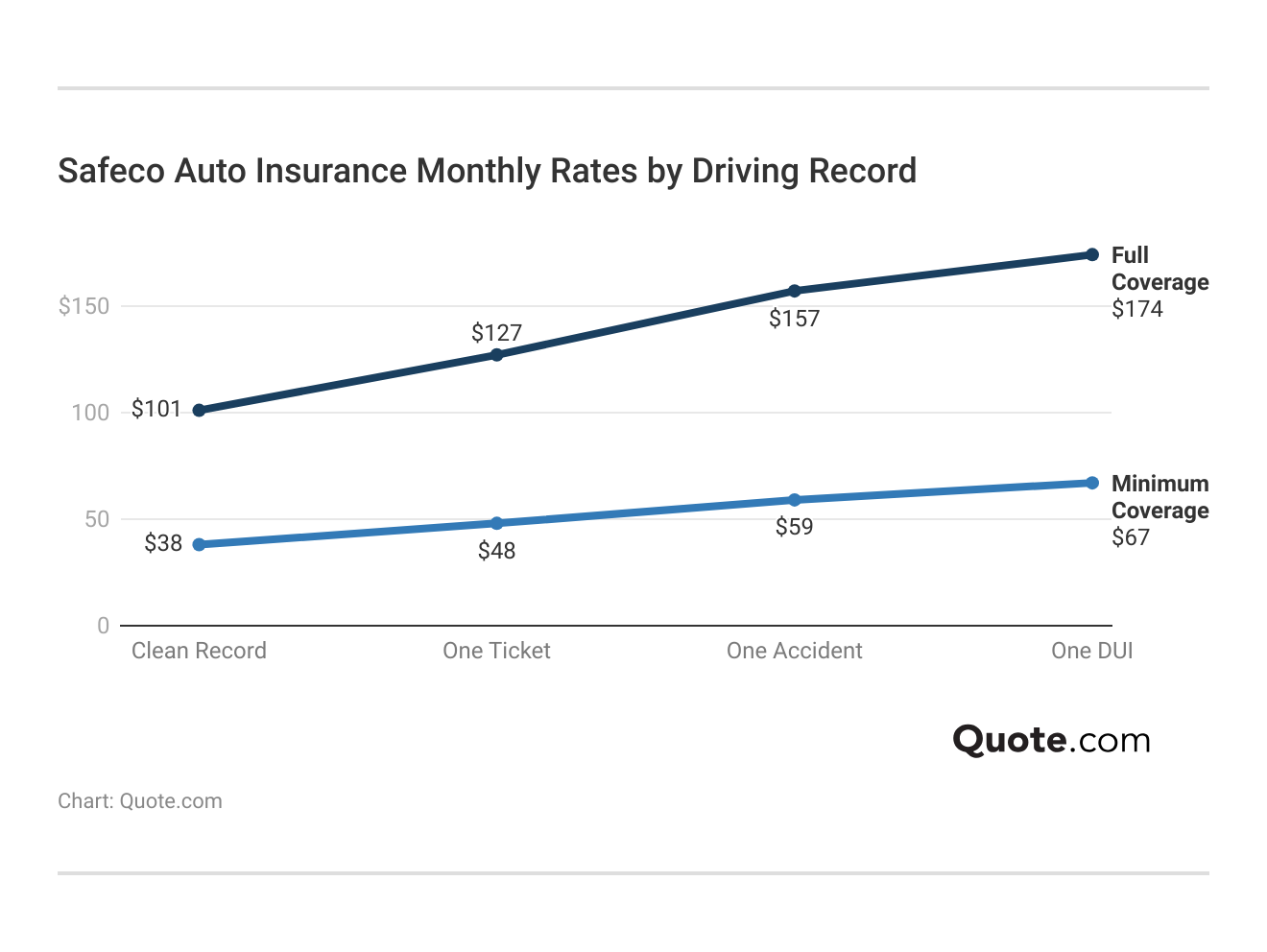 <h3>Safeco Auto Insurance Monthly Rates by Driving Record</h3>