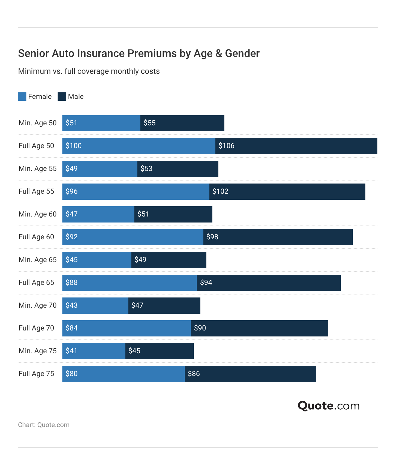 <h3>Senior Auto Insurance Premiums by Age & Gender</h3>