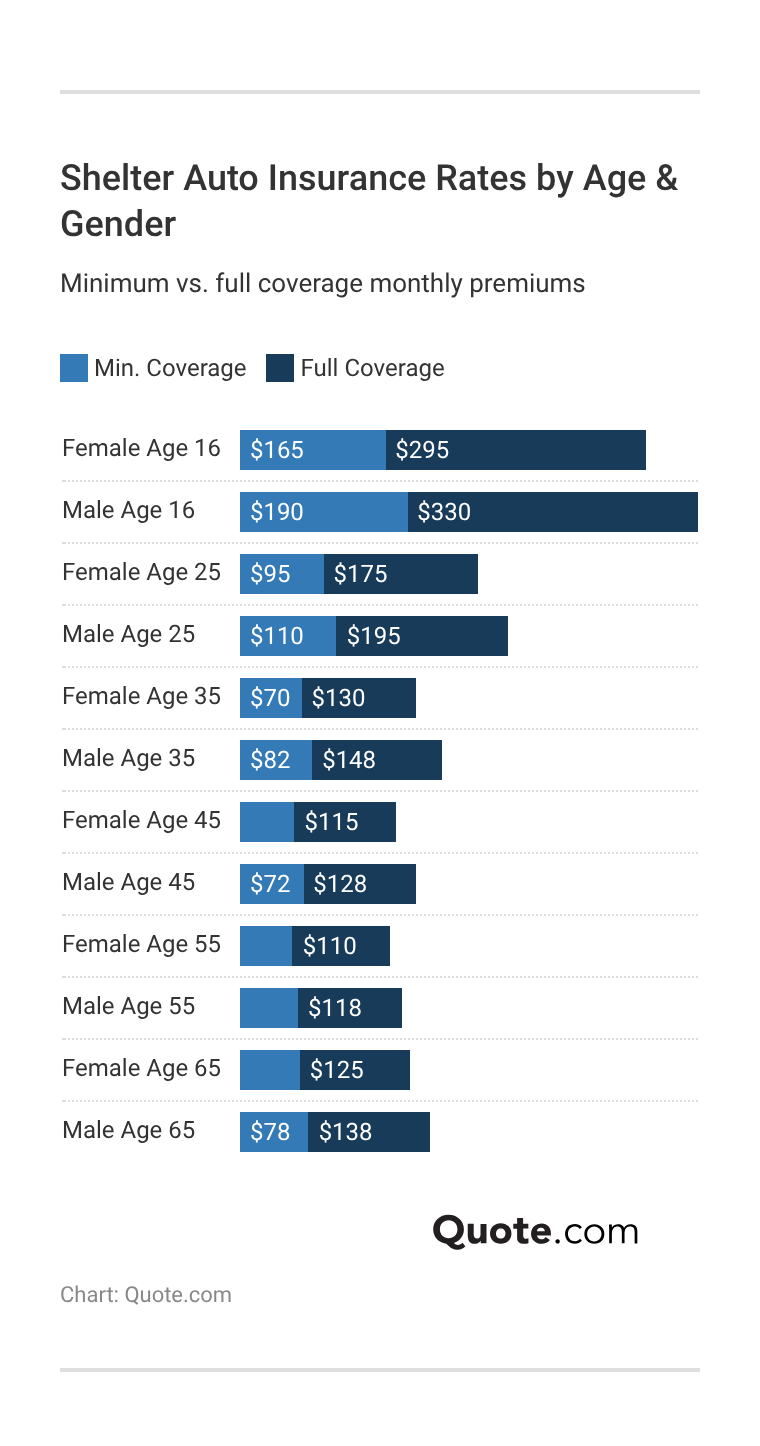 <h3>Shelter Auto Insurance Rates by Age & Gender</h3> <h3>Shelter Auto Insurance Rates by Age & Gender</h3>