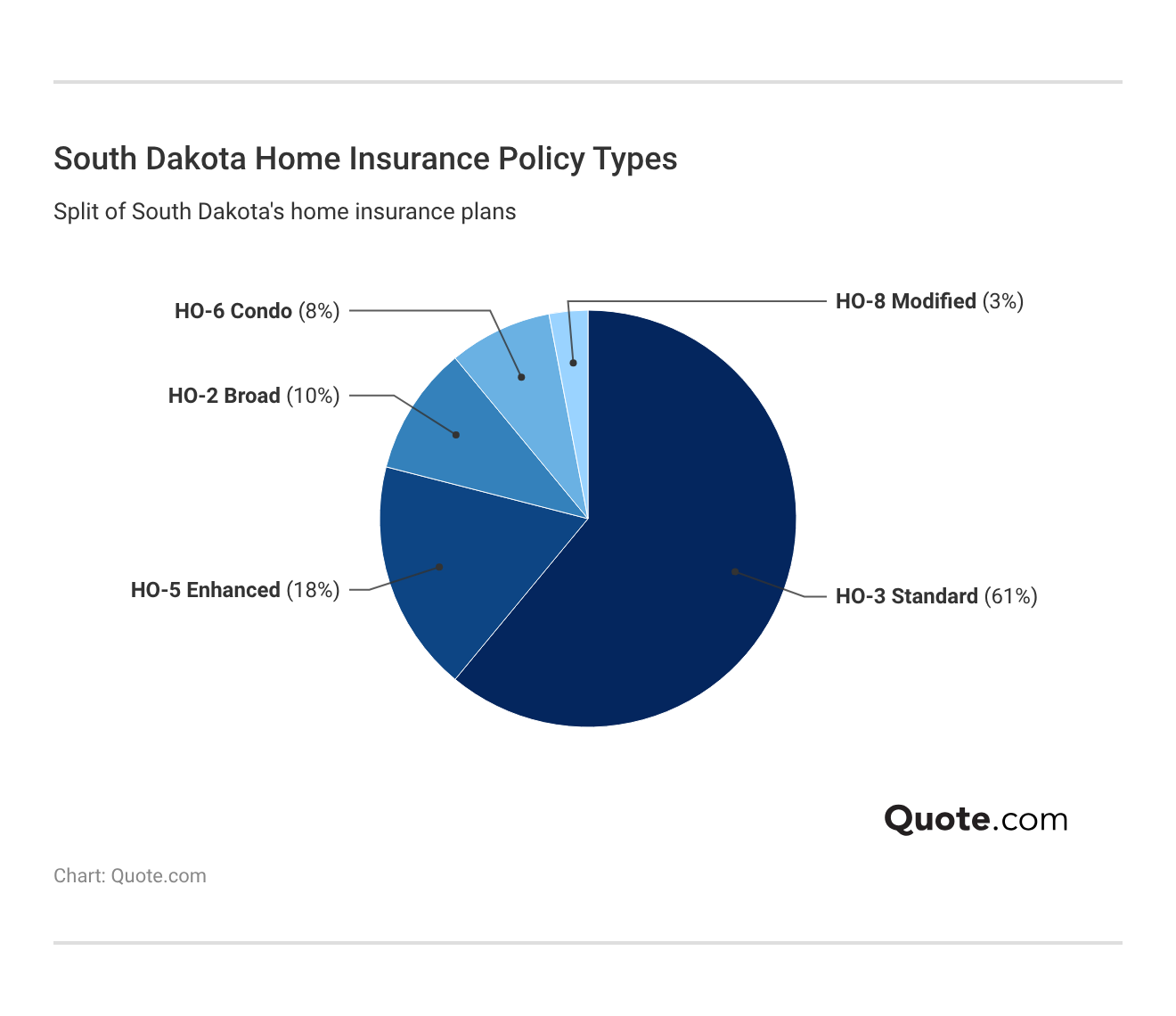 <h3>South Dakota Home Insurance Policy Types</h3> <h3>South Dakota Home Insurance Policy Types</h3>