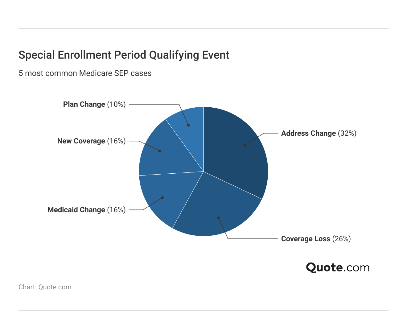 <h3>Special Enrollment Period Qualifying Event</h3>  