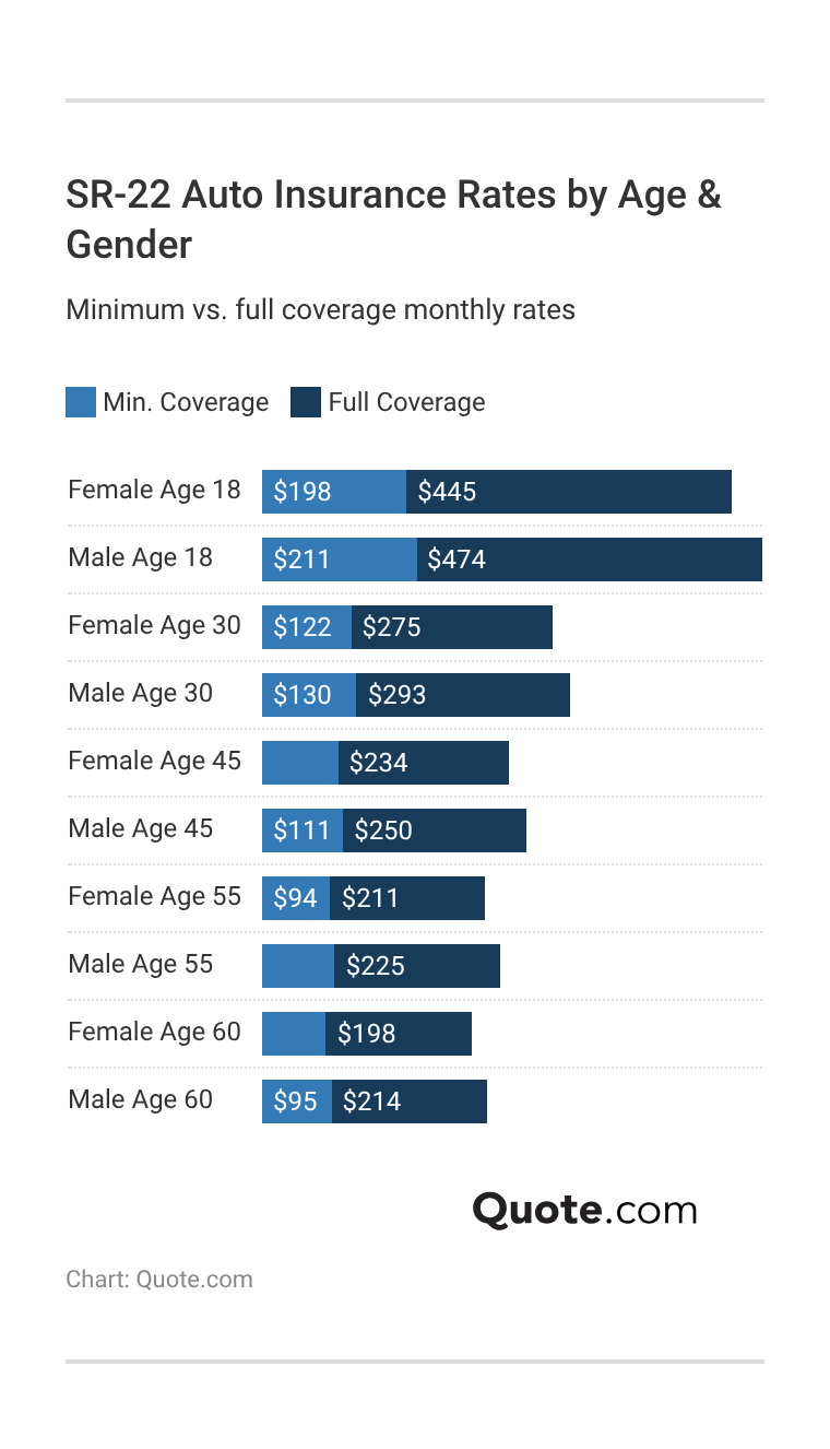 <h3>SR-22 Auto Insurance Rates by Age & Gender</h3> 