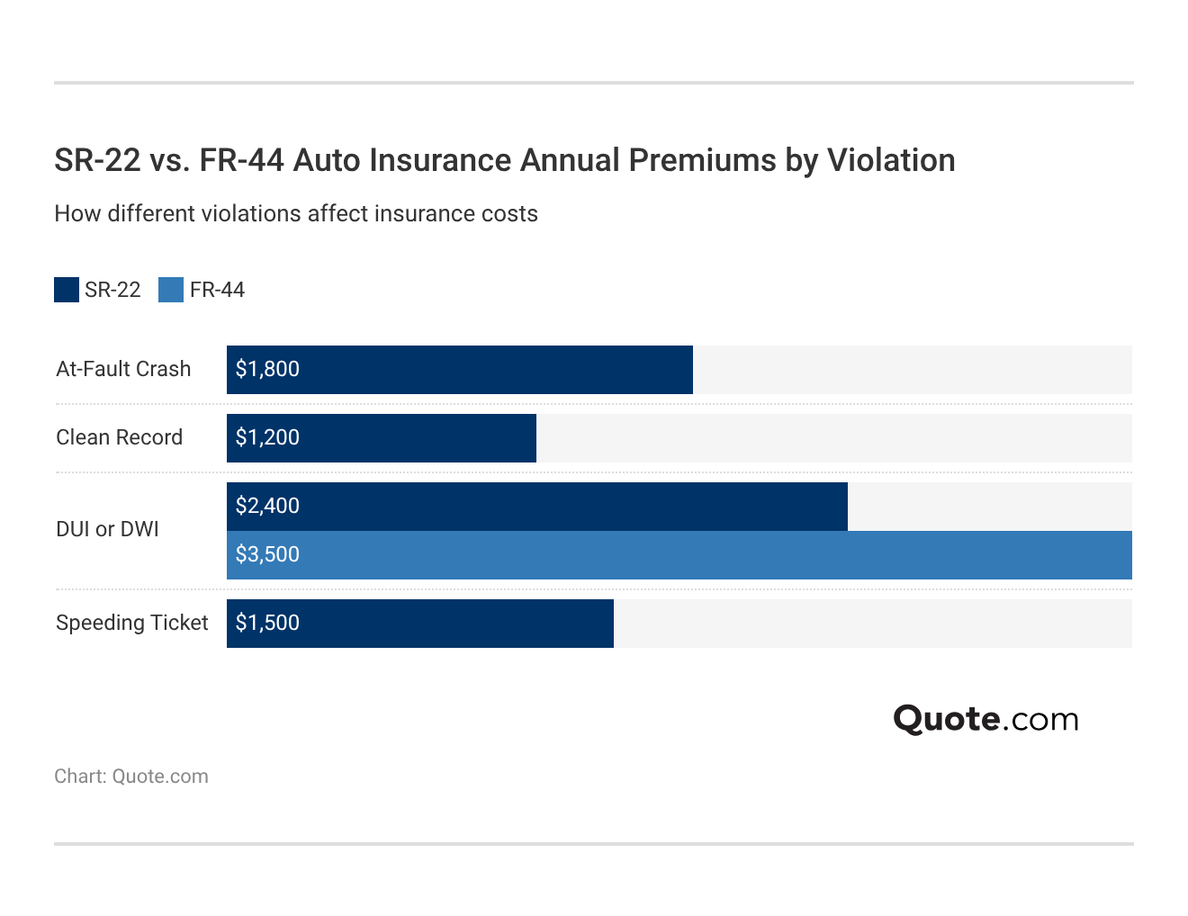 <h3>SR-22 vs. FR-44 Auto Insurance Annual Premiums by Violation</h3>