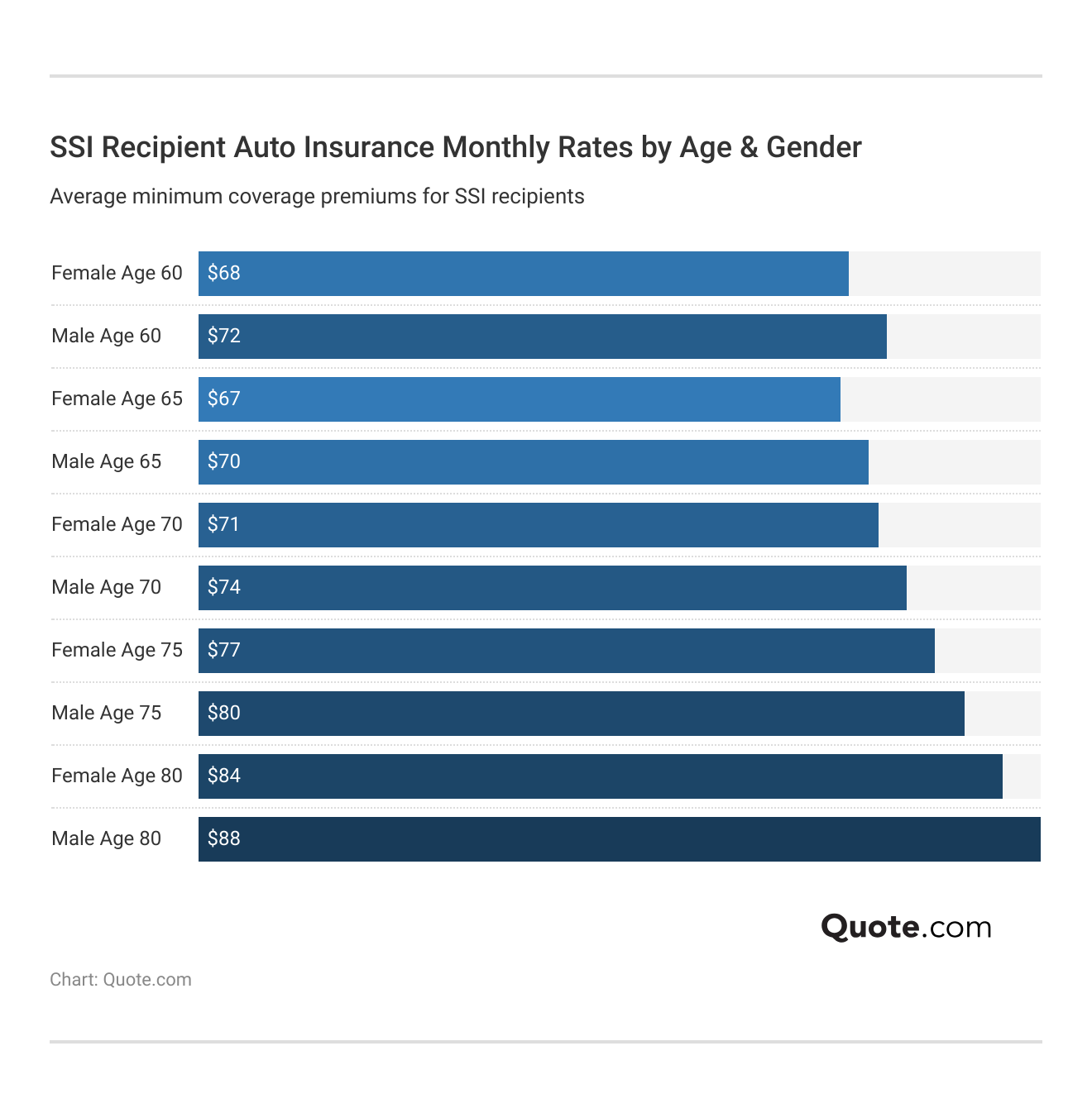 <h3>SSI Recipient Auto Insurance Monthly Rates by Age & Gender</h3> <h3>SSI Recipient Auto Insurance Monthly Rates by Age & Gender</h3>