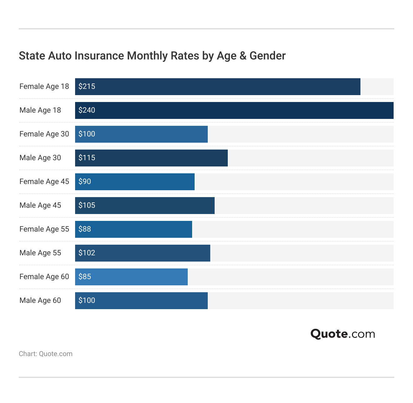 <h3>State Auto Insurance Monthly Rates by Age & Gender</h3>  