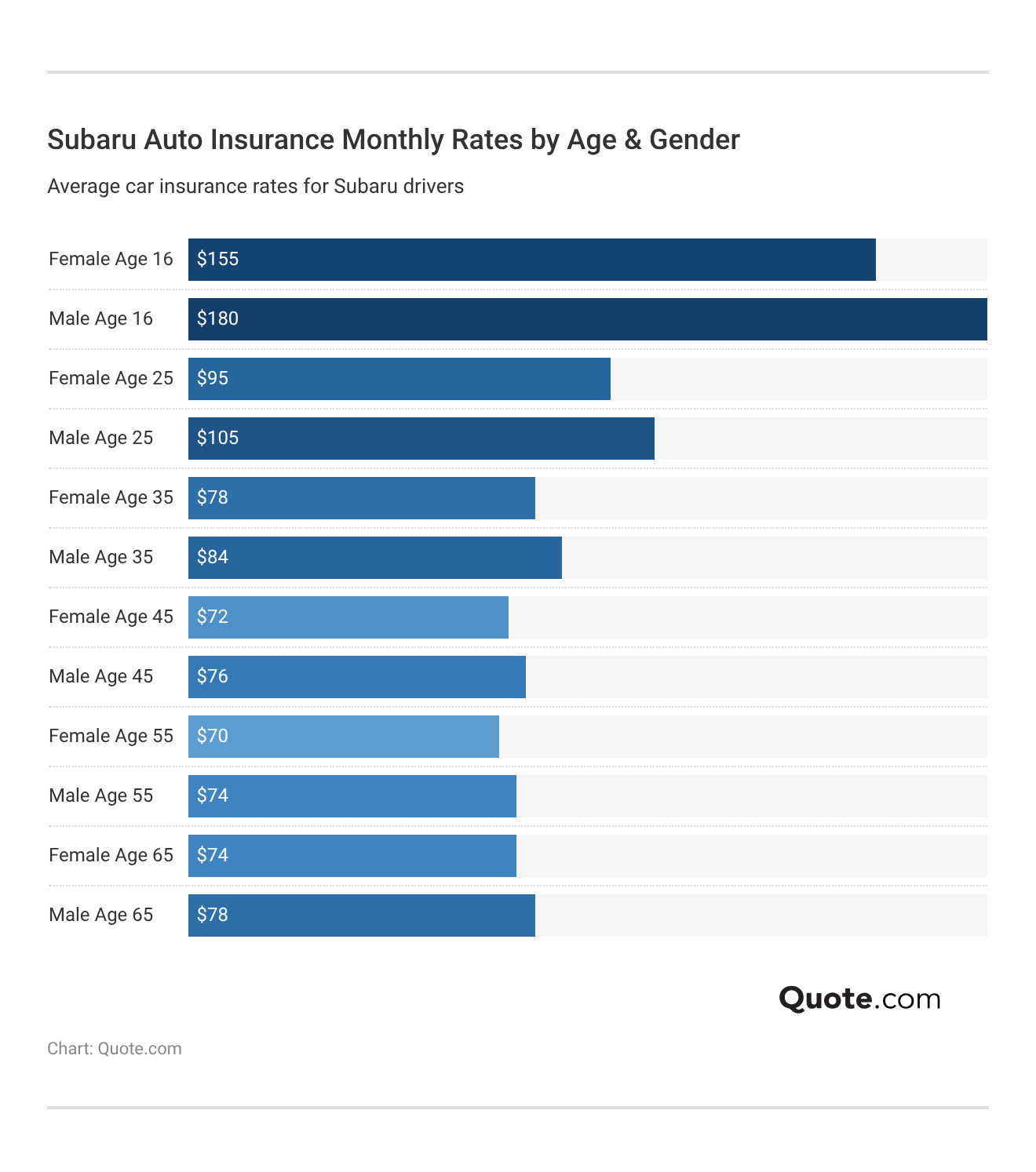 <h3>Subaru Auto Insurance Monthly Rates by Age & Gender
</h3>