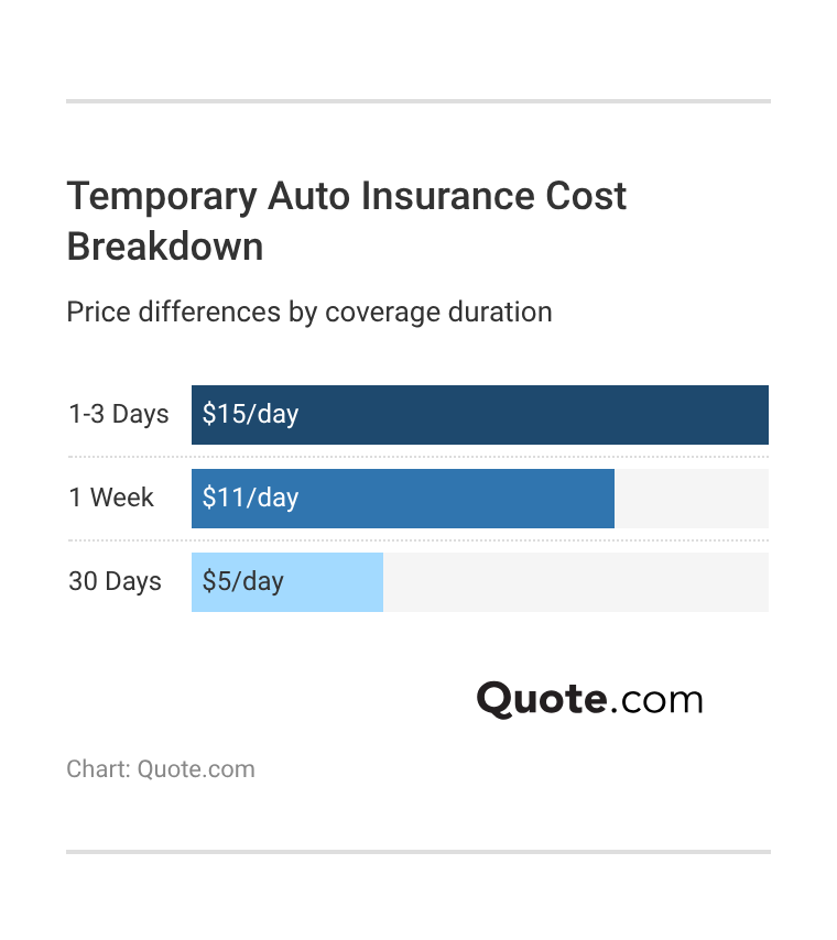 <h3>Temporary Auto Insurance Cost Breakdown</h3> 