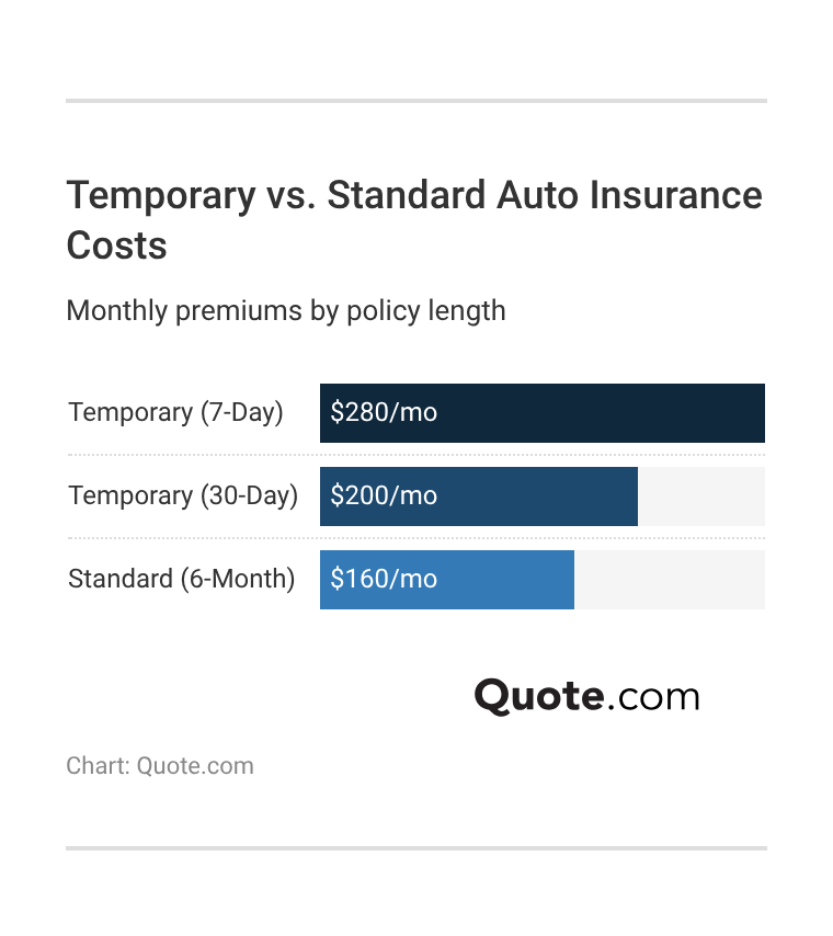 <h3>Temporary vs. Standard Auto Insurance Costs</h3>