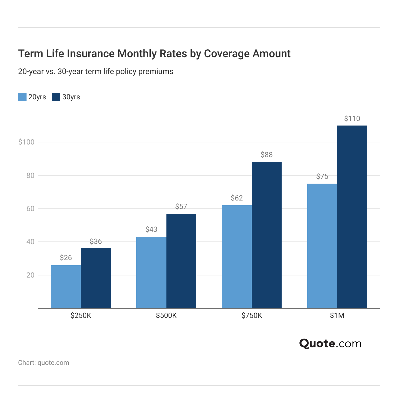 <h3>Term Life Insurance Monthly Rates by Coverage Amount</h3>