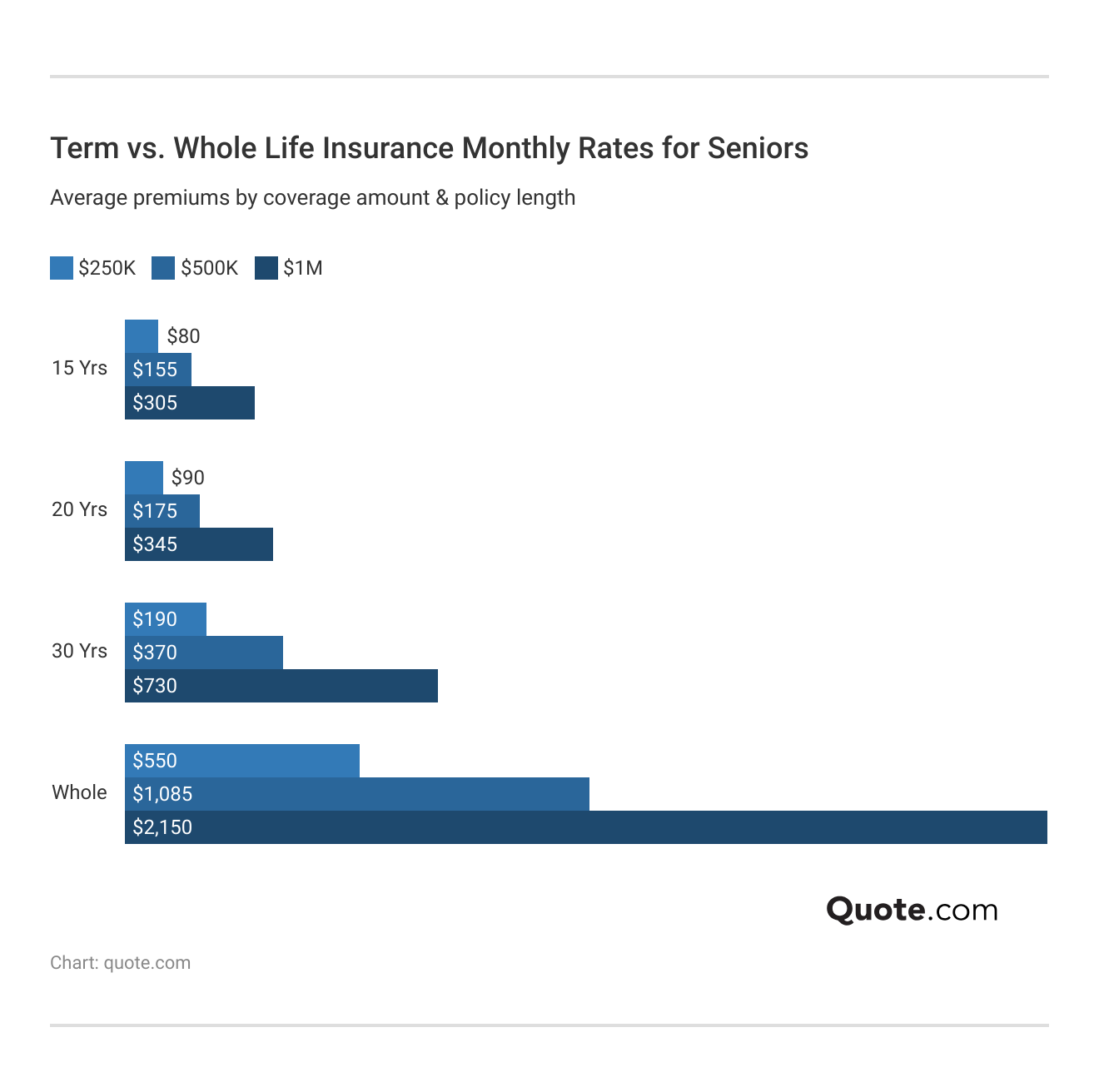 <h3>Term vs. Whole Life Insurance Monthly Rates for Seniors</h3> <h3>Term vs. Whole Life Insurance Monthly Rates for Seniors</h3>