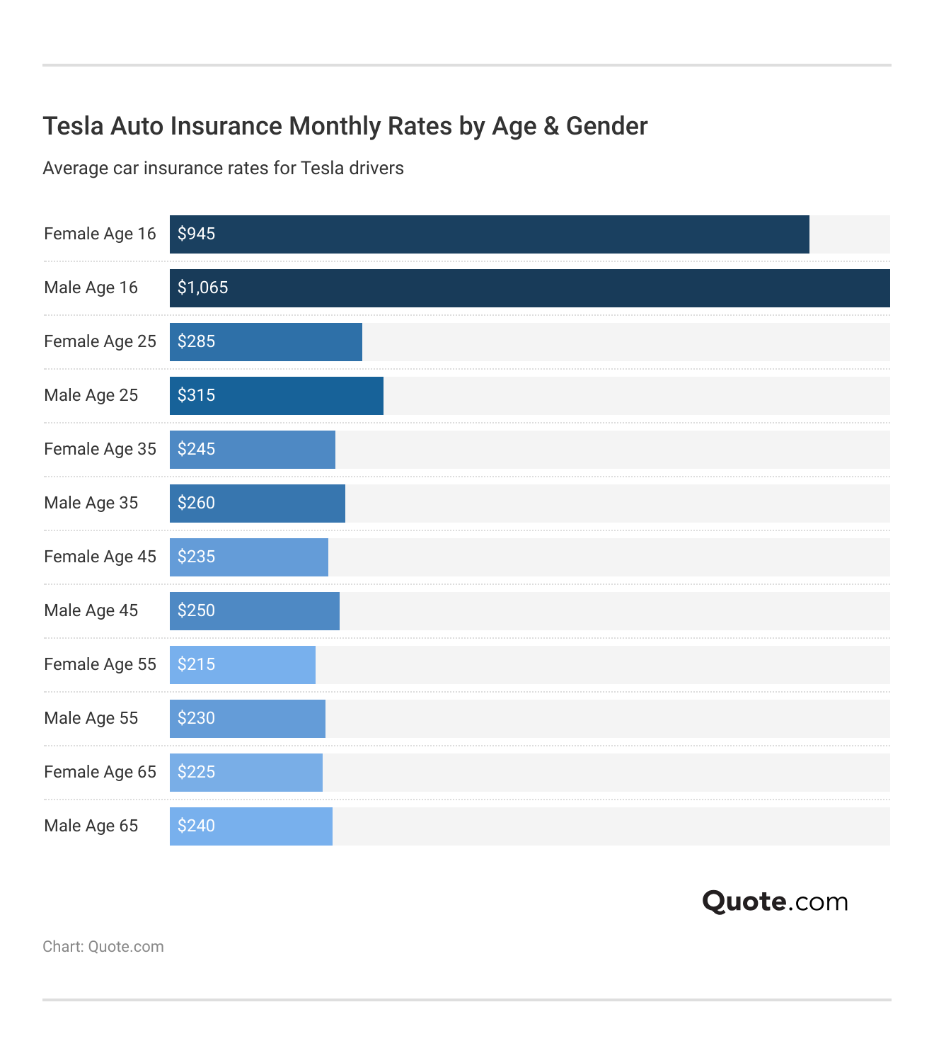 <h3>Tesla Auto Insurance Monthly Rates by Age & Gender</h3>