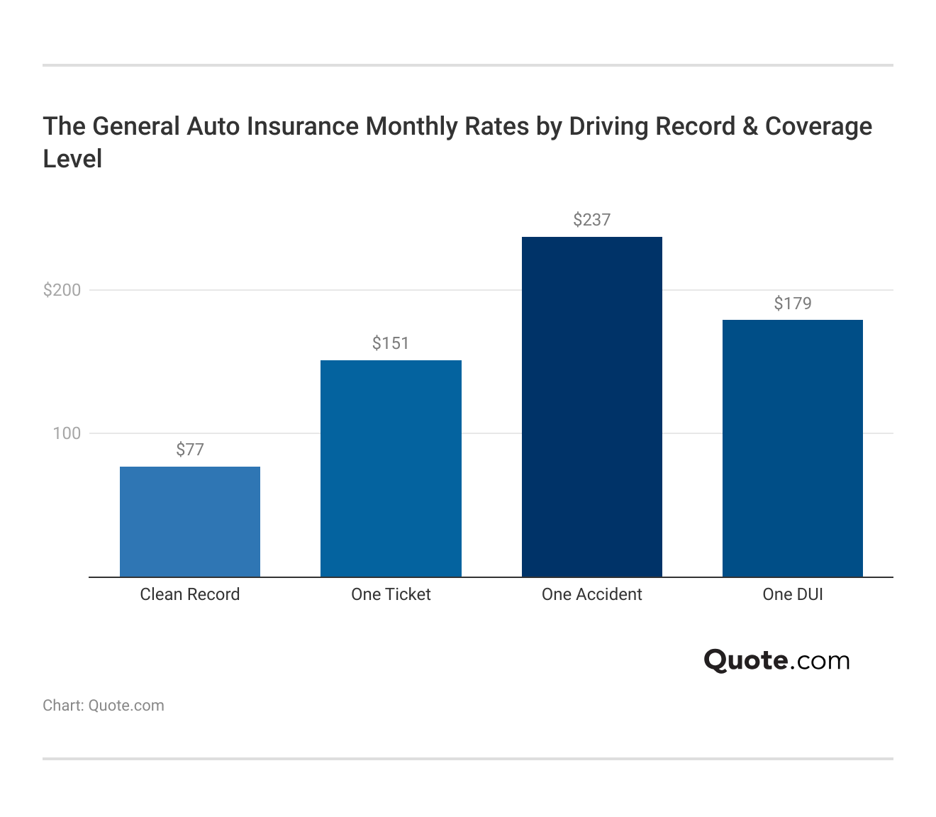 <h3>The General Auto Insurance Monthly Rates by Driving Record & Coverage Level</h3>