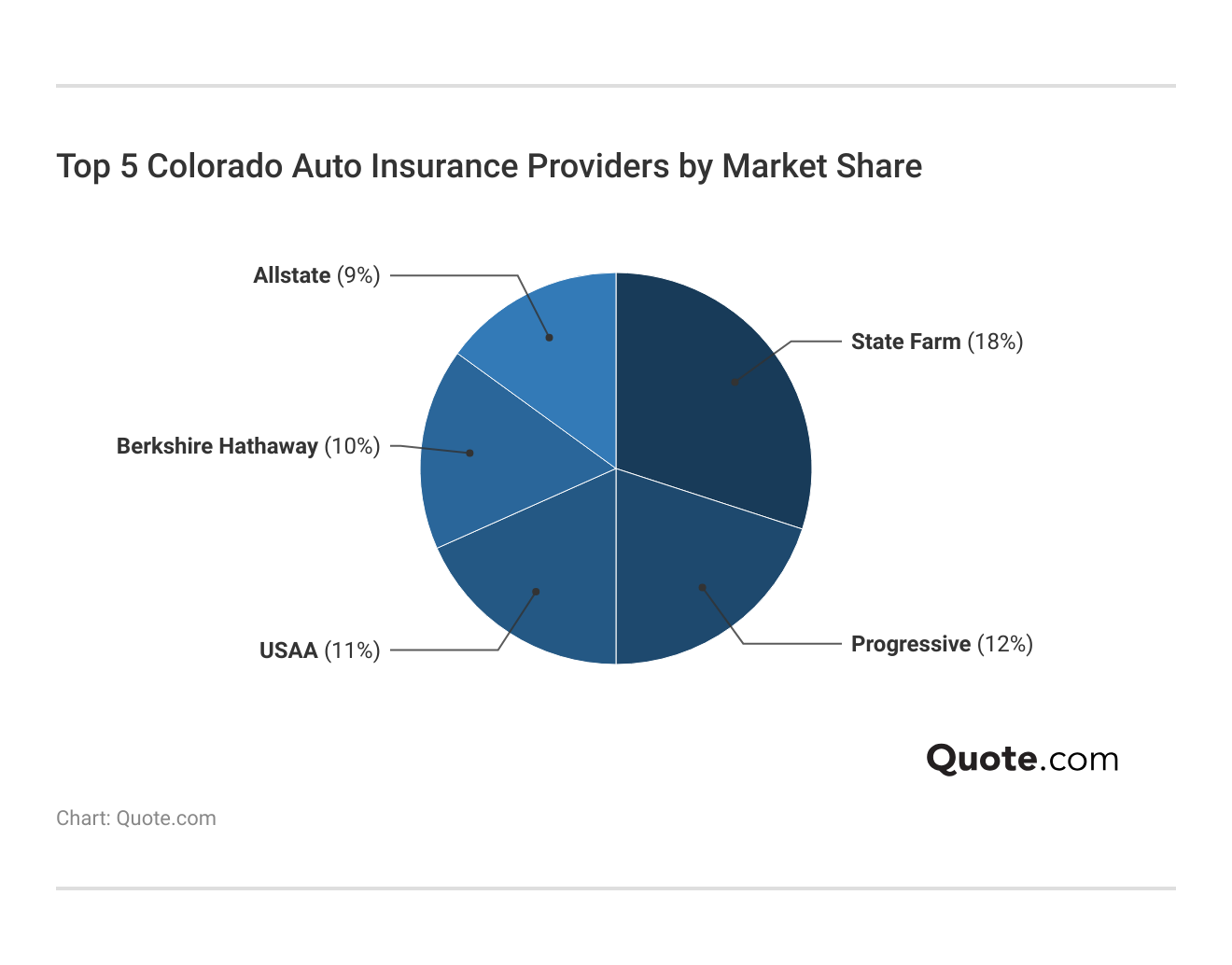 <h3>Top 5 Colorado Auto Insurance Providers by Market Share</h3>