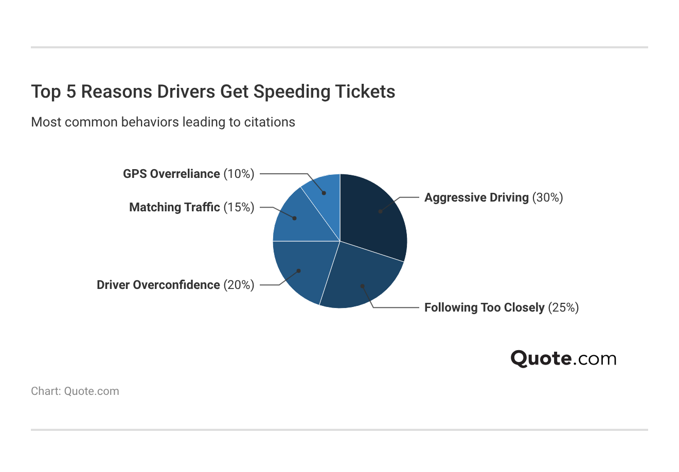 <h3>Top 5 Reasons Drivers Get Speeding Tickets</h3> <h3>Top 5 Reasons Drivers Get Speeding Tickets</h3>