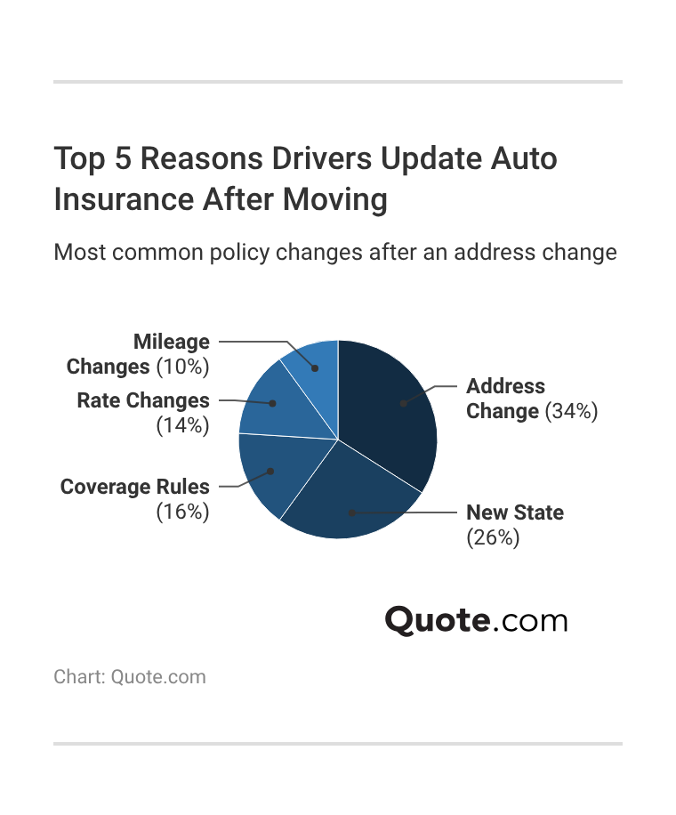 <h3>Top 5 Reasons Drivers Update Auto Insurance After Moving</h3> <h3>Top 5 Reasons Drivers Update Auto Insurance After Moving</h3>